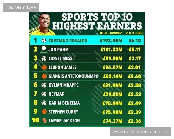 全球足球明星年薪排行榜揭晓谁是足坛收入最高的球员